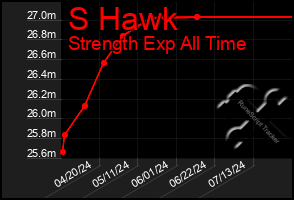 Total Graph of S Hawk