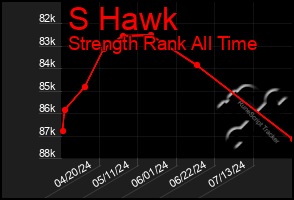 Total Graph of S Hawk