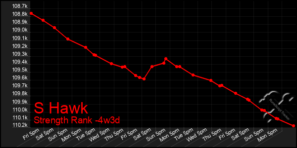 Last 31 Days Graph of S Hawk