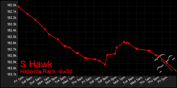 Last 31 Days Graph of S Hawk