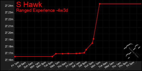 Last 31 Days Graph of S Hawk