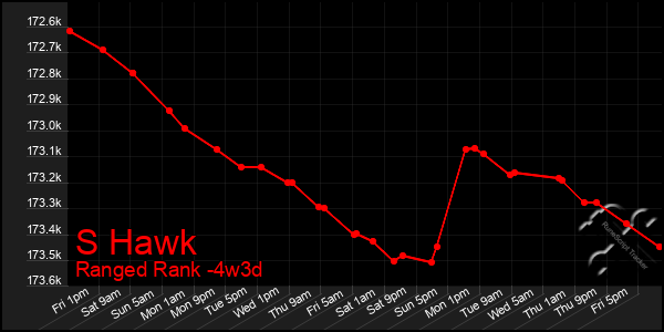 Last 31 Days Graph of S Hawk