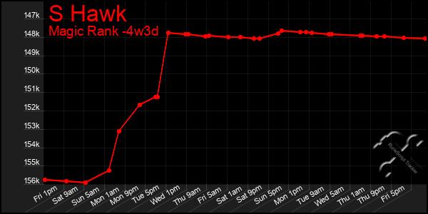 Last 31 Days Graph of S Hawk