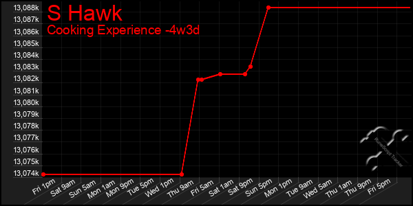 Last 31 Days Graph of S Hawk