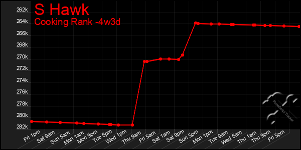 Last 31 Days Graph of S Hawk