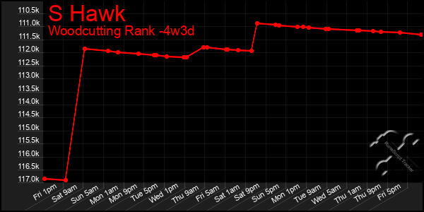 Last 31 Days Graph of S Hawk