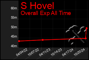 Total Graph of S Hovel