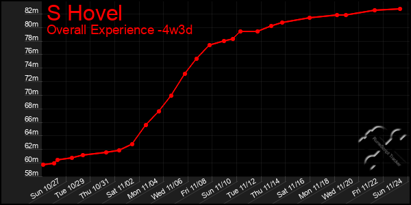 Last 31 Days Graph of S Hovel