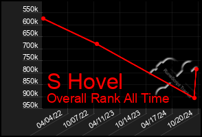 Total Graph of S Hovel