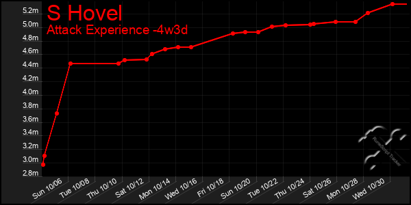 Last 31 Days Graph of S Hovel