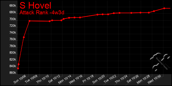 Last 31 Days Graph of S Hovel