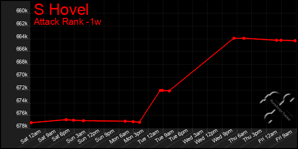 Last 7 Days Graph of S Hovel