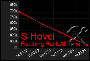 Total Graph of S Hovel