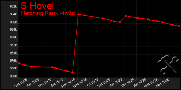 Last 31 Days Graph of S Hovel