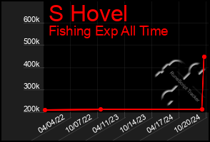 Total Graph of S Hovel