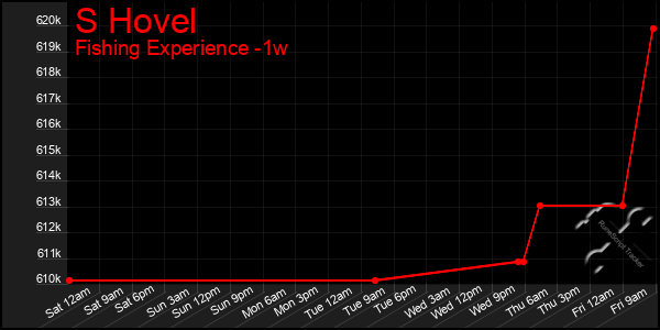 Last 7 Days Graph of S Hovel