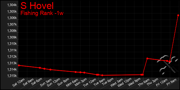 Last 7 Days Graph of S Hovel