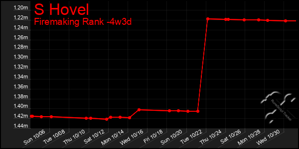 Last 31 Days Graph of S Hovel