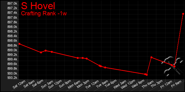 Last 7 Days Graph of S Hovel