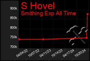 Total Graph of S Hovel