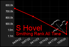 Total Graph of S Hovel