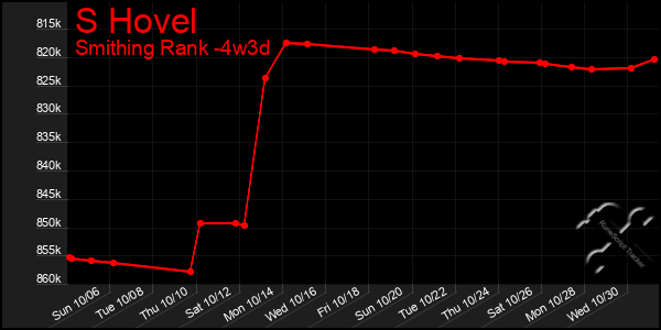 Last 31 Days Graph of S Hovel