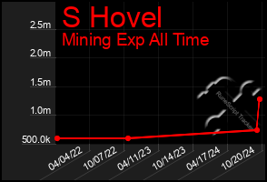 Total Graph of S Hovel