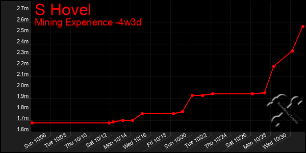 Last 31 Days Graph of S Hovel