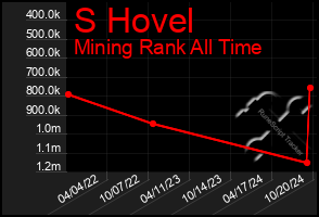 Total Graph of S Hovel