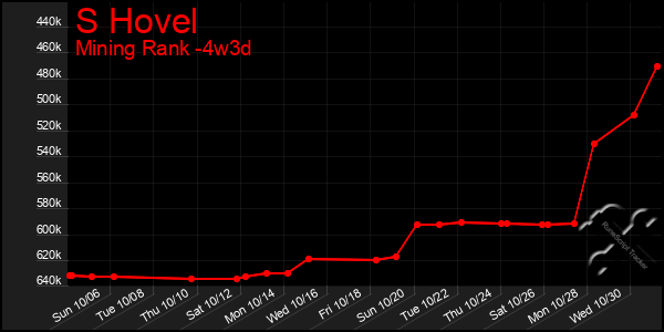 Last 31 Days Graph of S Hovel