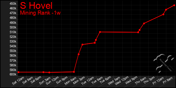 Last 7 Days Graph of S Hovel