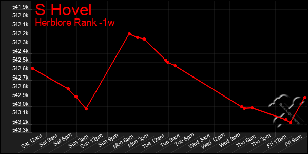 Last 7 Days Graph of S Hovel