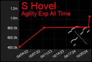 Total Graph of S Hovel