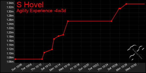 Last 31 Days Graph of S Hovel