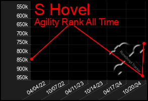 Total Graph of S Hovel