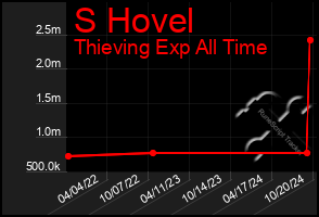 Total Graph of S Hovel