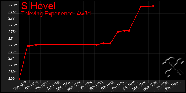 Last 31 Days Graph of S Hovel