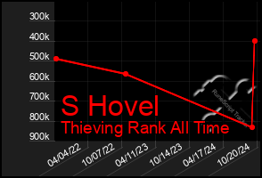 Total Graph of S Hovel