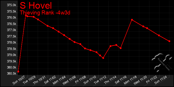 Last 31 Days Graph of S Hovel