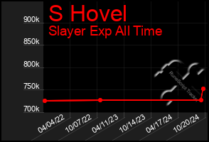 Total Graph of S Hovel