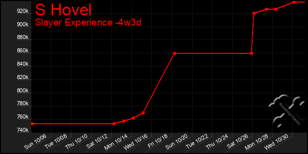 Last 31 Days Graph of S Hovel