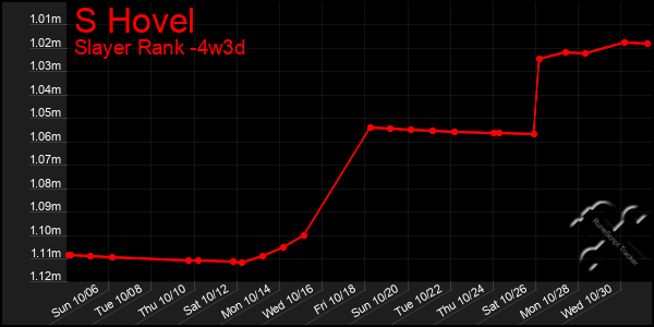 Last 31 Days Graph of S Hovel