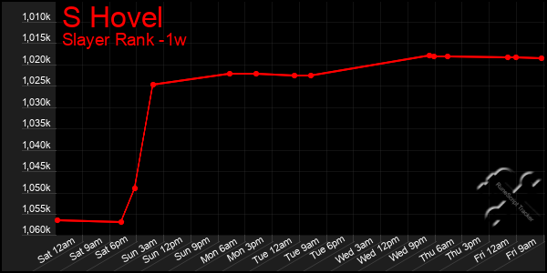 Last 7 Days Graph of S Hovel