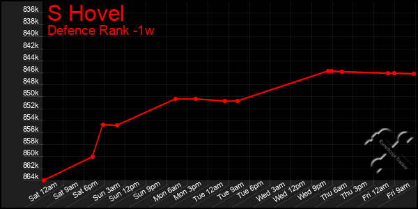 Last 7 Days Graph of S Hovel