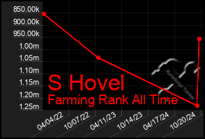 Total Graph of S Hovel