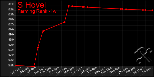 Last 7 Days Graph of S Hovel