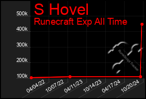 Total Graph of S Hovel