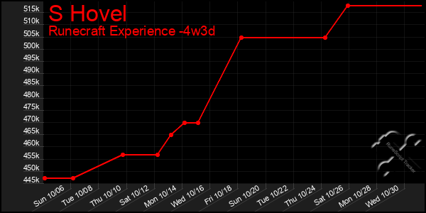 Last 31 Days Graph of S Hovel