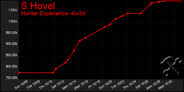 Last 31 Days Graph of S Hovel