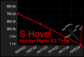 Total Graph of S Hovel